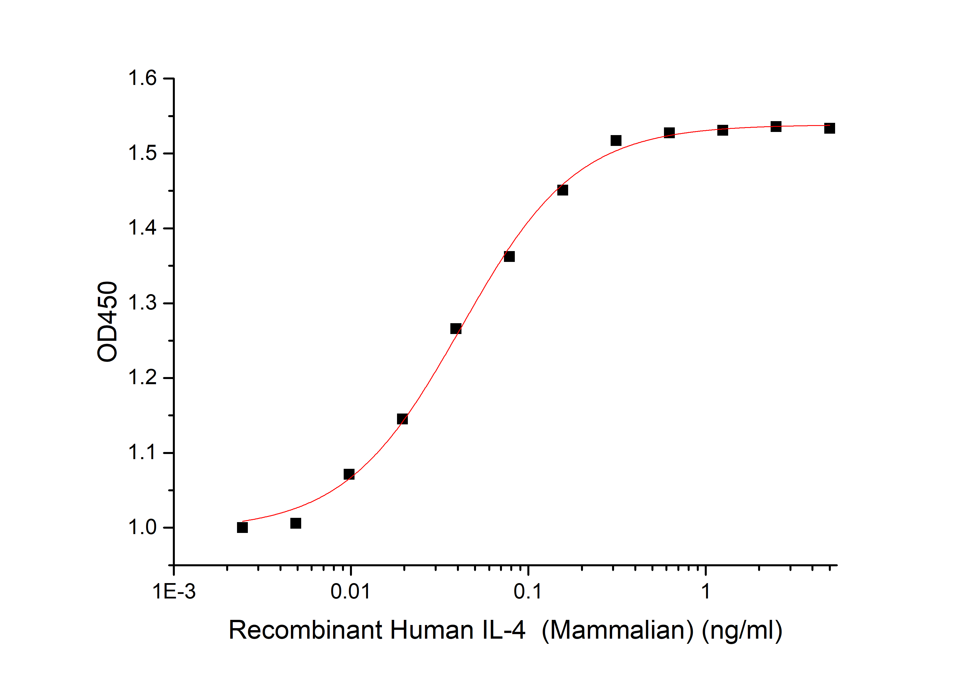 Human IL-4  +Cell Based Assay.jpg
